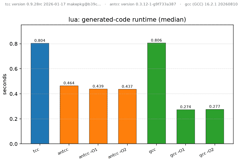 lua runtime benchmarks #2