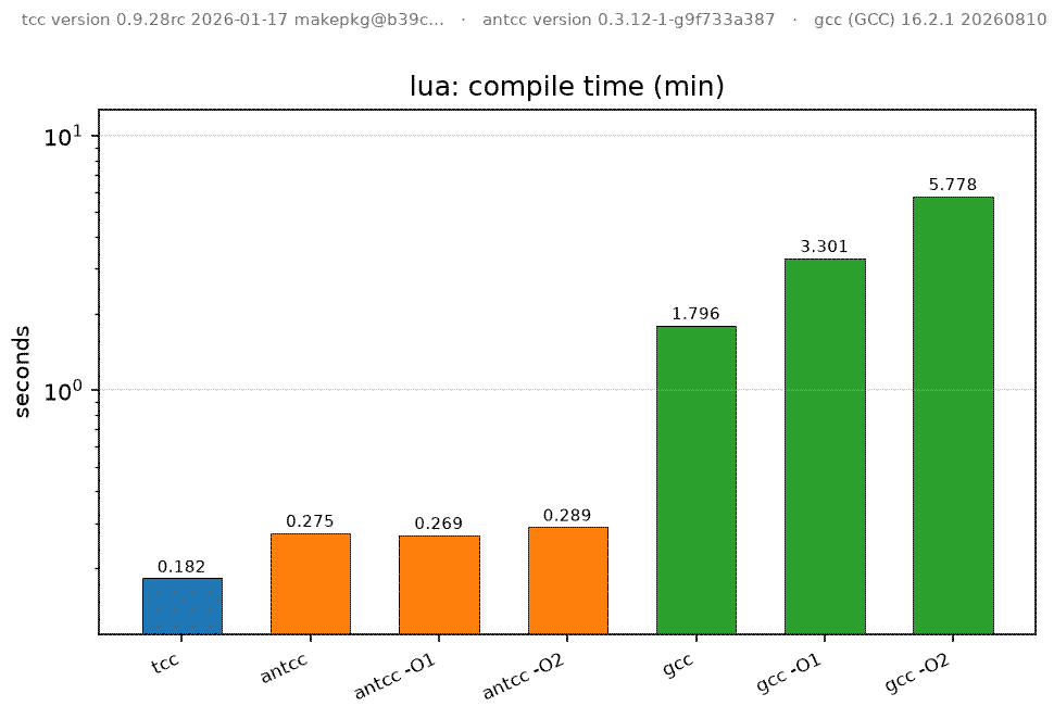 lua compilation benchmarks